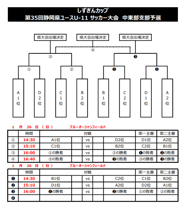 静岡少年サッカー応援団 みんなのnews 1次リーグ結果更新中 しずぎんカップ 静岡県u 11サッカー大会 中東部予選 2次トーナメントは1 26開催