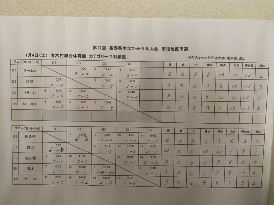 19年度 第17回長野県少年フットサル大会 東信地区予選 カテゴリー 県大会出場2チーム掲載 ジュニアサッカーnews