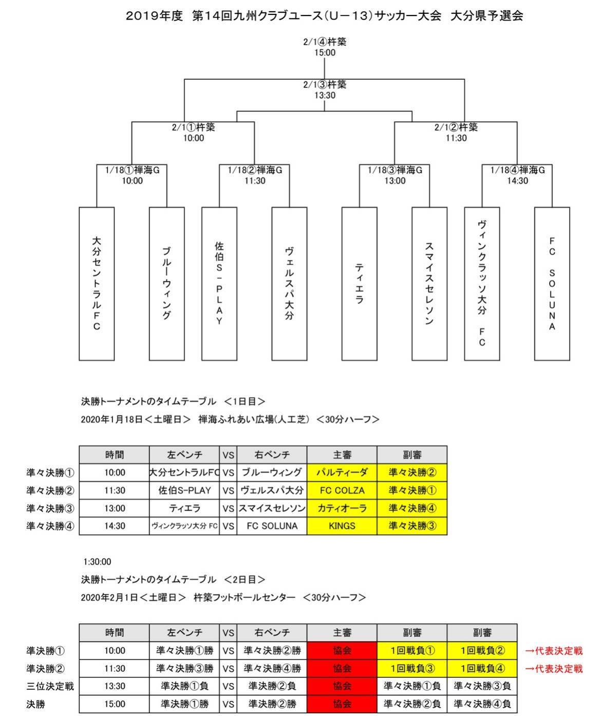 19年度第14回九州クラブユースu 13サッカー大会 大分県大会 優勝は佐伯 ジュニアサッカーnews