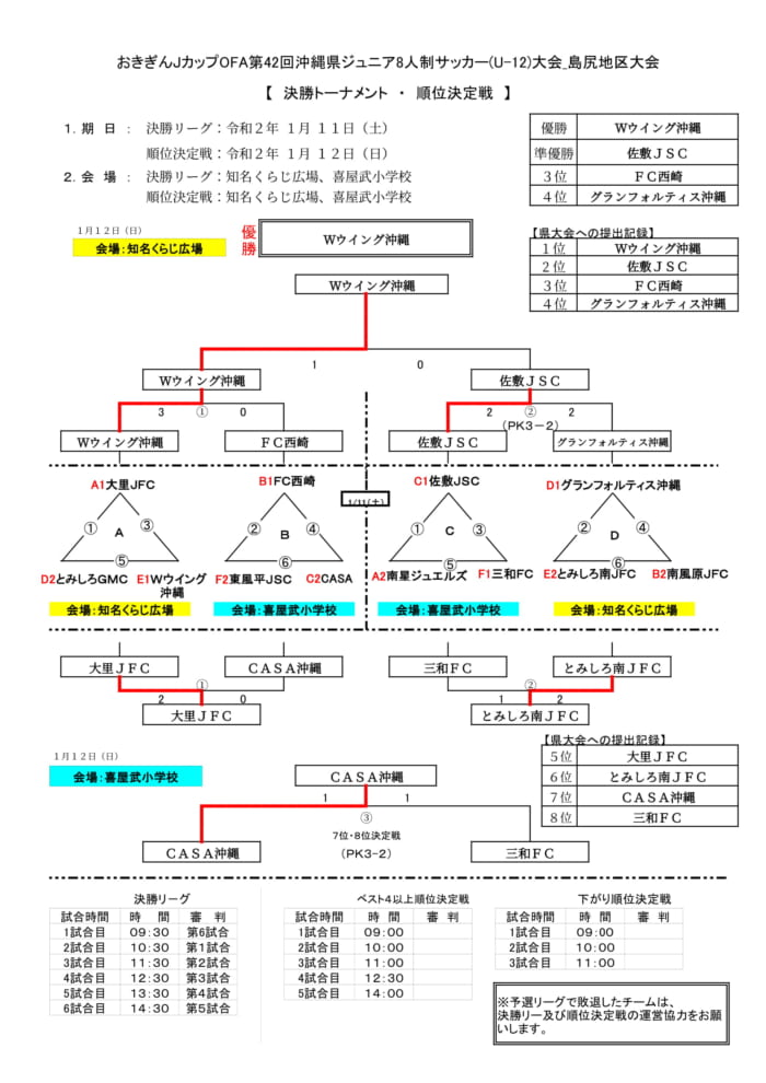 19おきぎんjカップ島尻地区大会 決勝トーナメント 優勝はwウイング ジュニアサッカーnews