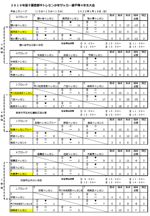 19年度第39回千葉県郡市トレセン少年サッカー選 権4年 会 優勝は船橋トレセンブルー ジュニアサッカーnews