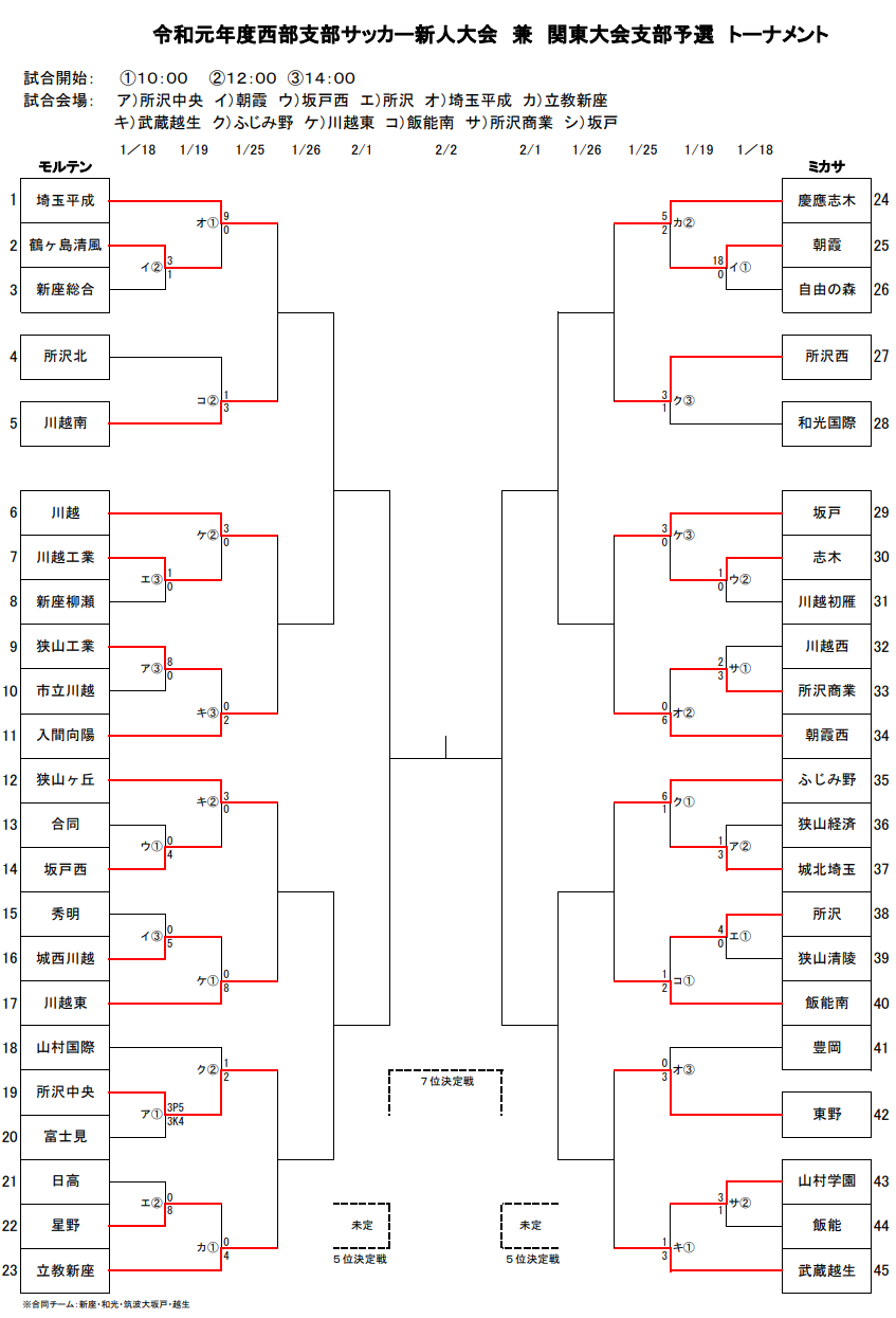 埼玉少年サッカー応援団 みんなのnews 1 18 19結果速報 19年度 関東高校サッカー大会埼玉県予選 高校新人戦 西部支部大会 次戦1 25