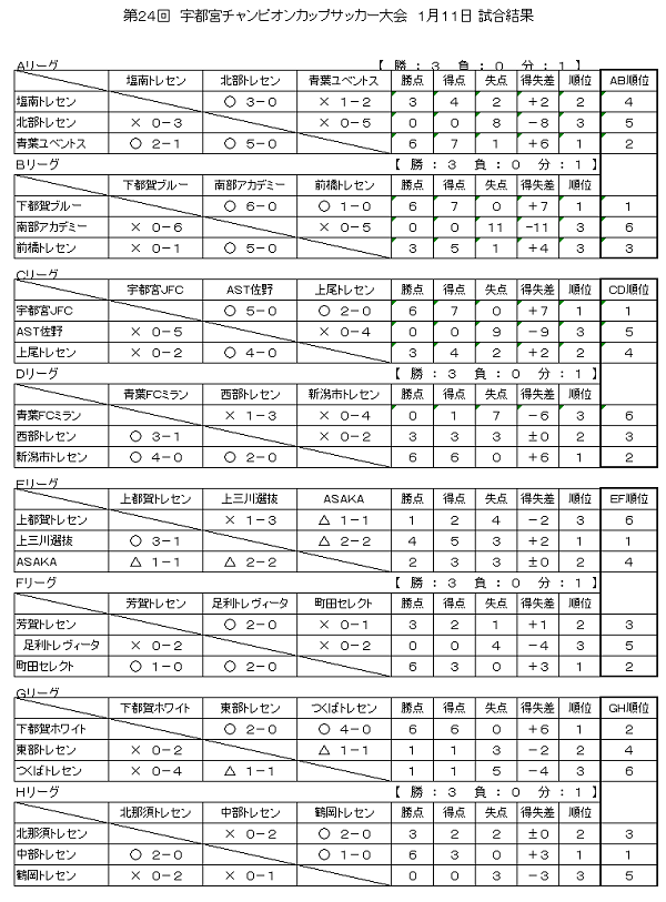 栃木少年サッカー応援団 みんなのnews 19年度 第24回宇都宮チャンピオンカップサッカー大会 栃木県 1 11予選l結果速報 1 12決勝t結果情報募集中