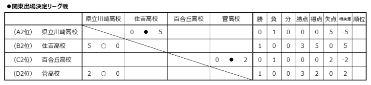 神奈川少年サッカー応援団 みんなのnews 1 12 13全結果速報 神奈川県高校サッカー新人大会 川崎地区予選 次はシード決定戦1 25 代表決定戦1 18