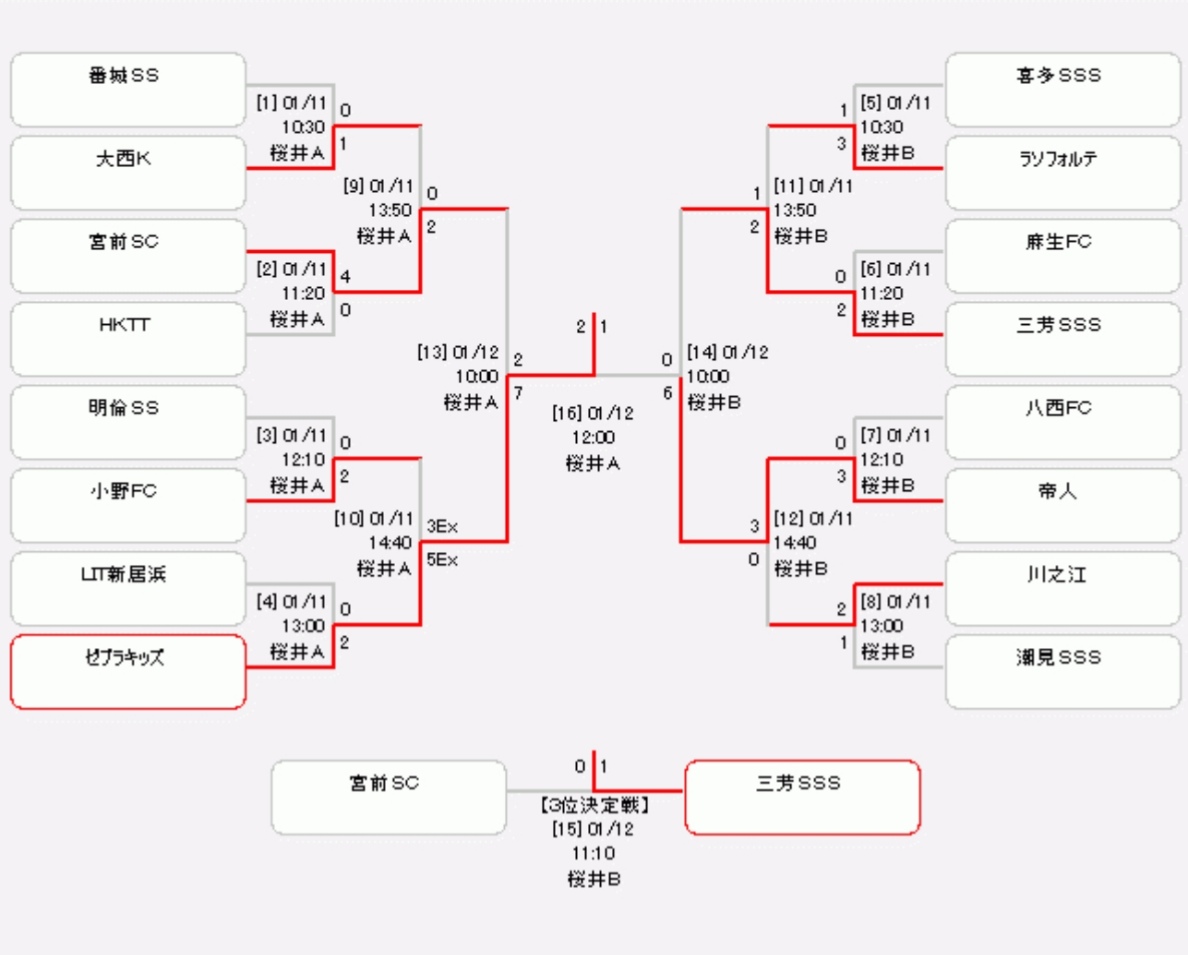 19年度 第42回 愛媛県少年サッカー新人大会 U 11 優勝はfcゼブラキッズ 写真掲載 ジュニアサッカーnews