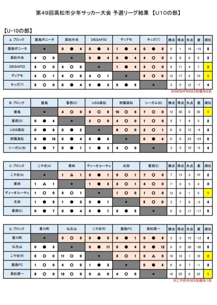 19年度 第49回 香川 高松市小学生サッカー大会 U 10 優勝は高松第一 ジュニアサッカーnews