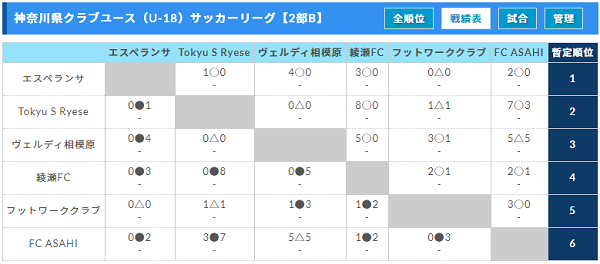 入替戦は5 31まで延期 中止 19年度神奈川県クラブユース U 18 サッカーリーグ ジュニアサッカーnews