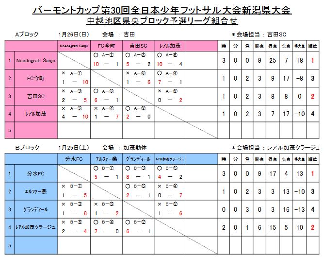 新潟少年サッカー応援団 みんなのnews 2 2結果情報お待ちしています バーモントカップ 第30回全日本u 12フットサル選手権 新潟県央ブロック予選