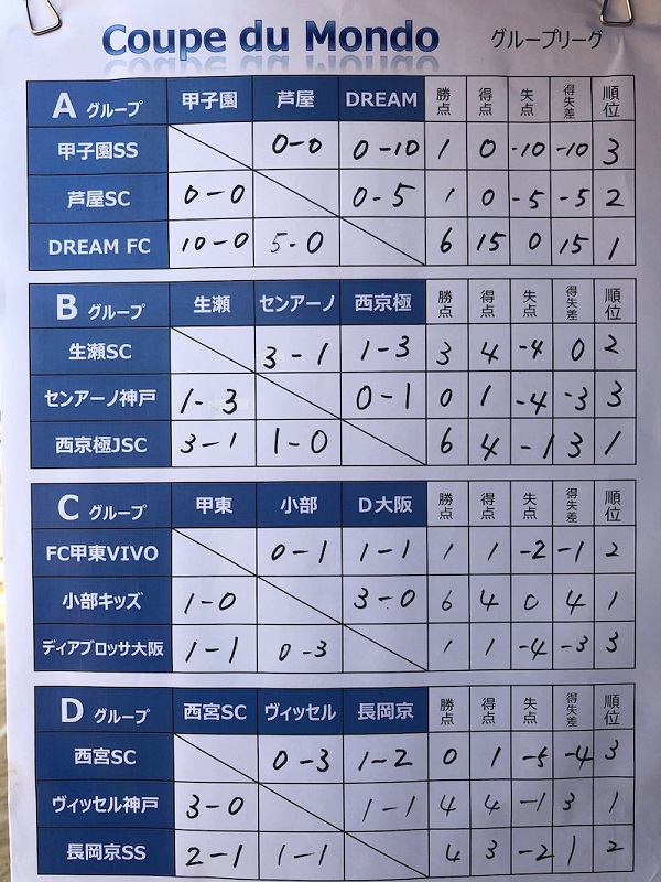 大阪少年サッカー応援団 みんなのnews Dream Fc 大阪 が優勝 強豪揃いの熱戦制す 第3回coupe Du Mondo 4年生大会 1 11 兵庫県開催