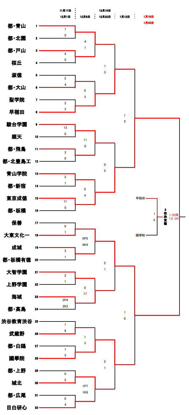 19年度 関東高校サッカー大会 東京都大会 第3地区予選 決勝1 25結果募集中 都大会進出校決定 ジュニアサッカーnews