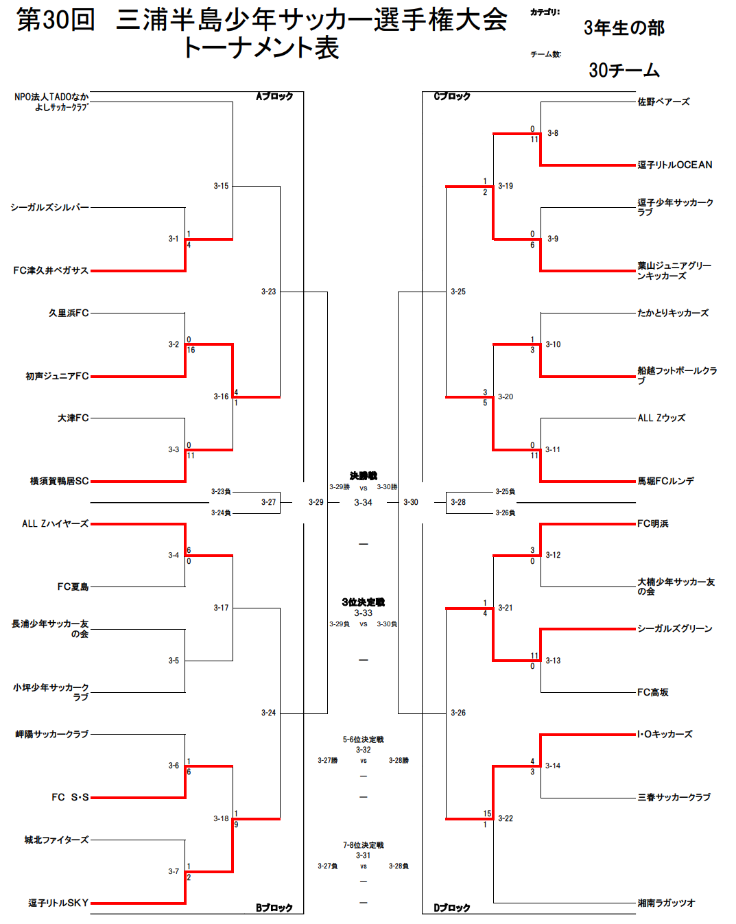 神奈川少年サッカー応援団 みんなのnews 19年度第30回三浦半島少年サッカー選手権大会 3年生の部 神奈川 1 19結果速報 次回1 25開催