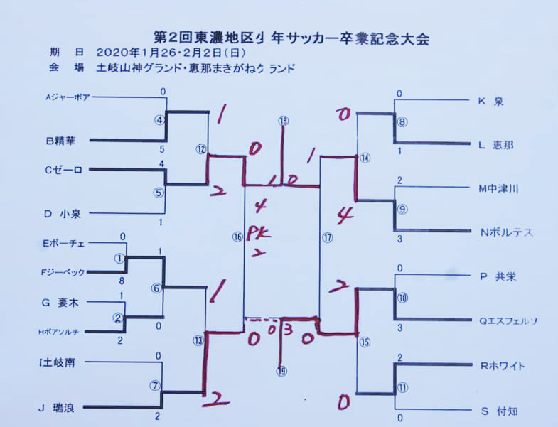 19年度 第2回東濃地区少年サッカー卒業記念大会 優勝は多治見zelo ジュニアサッカーnews