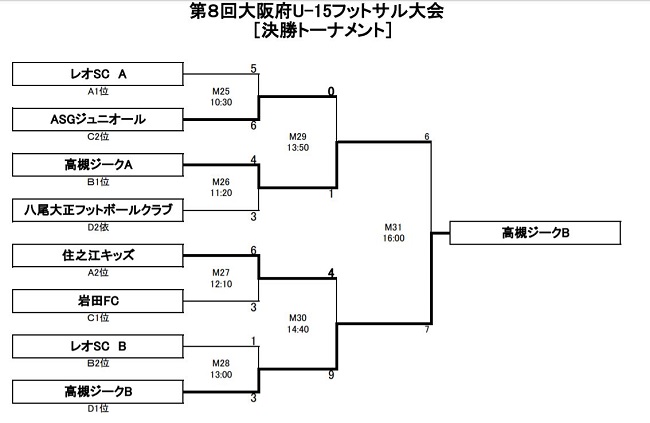 19年度 第8回大阪府ユース U 15 フットサル大会 優勝は高槻ジーグb ジュニアサッカーnews