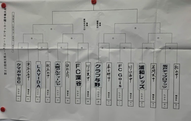 埼玉少年サッカー応援団 みんなのnews 第22回埼玉県ユース U 13 サッカー選手権大会 県大会 2 2結果 次回2 9