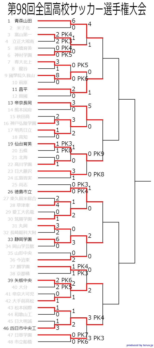 福岡少年サッカー応援団 みんなのnews 3回戦第2試合結果 筑陽学園惜敗 第98回全国高校サッカー選手権大会 高校選手権 全国大会 準々決勝は1 5