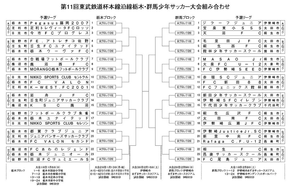 栃木少年サッカー応援団 みんなのnews 組合せ掲載 東武鉄道杯 本線沿線栃木 群馬少年サッカー大会 栃木は1 5 群馬は2 8開幕