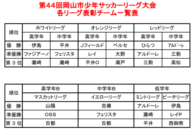 19年度 第28回岡山東部少年サッカーリーグチャンピオン大会 高学年の部 優勝はjフィールド岡山 ジュニアサッカーnews