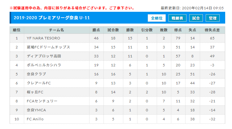 奈良少年サッカー応援団 みんなのnews 2 11結果掲載 19 アイリスオーヤマプレミアリーグ奈良u 11