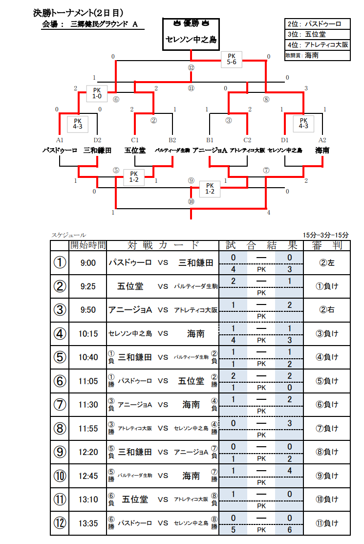 19年度 第14回 Memory Cup U 12 奈良県開催 優勝はセレソン中之島 ジュニアサッカーnews