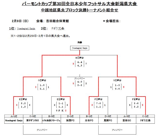 2019年度バーモントカップ第30回全日本フットサル大会 新潟県央ブロック予選 優勝はnoedegrati ジュニアサッカーnews