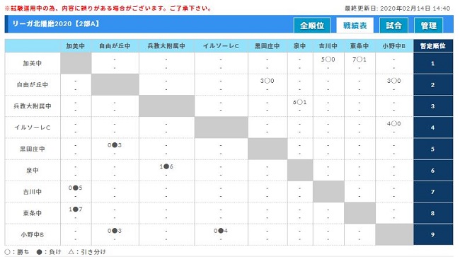 兵庫少年サッカー応援団 みんなのnews 2 8 9結果更新 あと1試合情報提供お待ちしています 次戦は2 15 16 リーガ北播磨2020