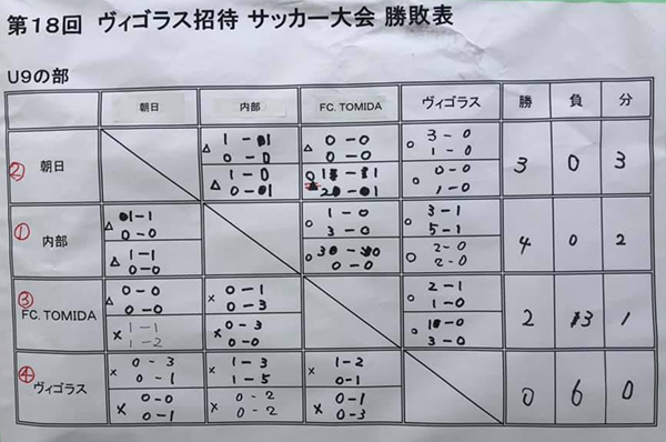 三重少年サッカー応援団 みんなのnews 内部r優勝 第18回 ヴィゴラス招待サッカー大会u 9 2 23開催