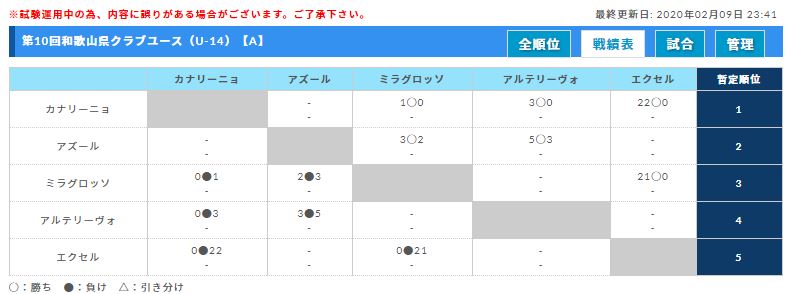 和歌山少年サッカー応援団 みんなのnews 2 9までの判明分結果 次戦は2 11 第10回和歌山県クラブユース U 14 サッカーリーグ戦