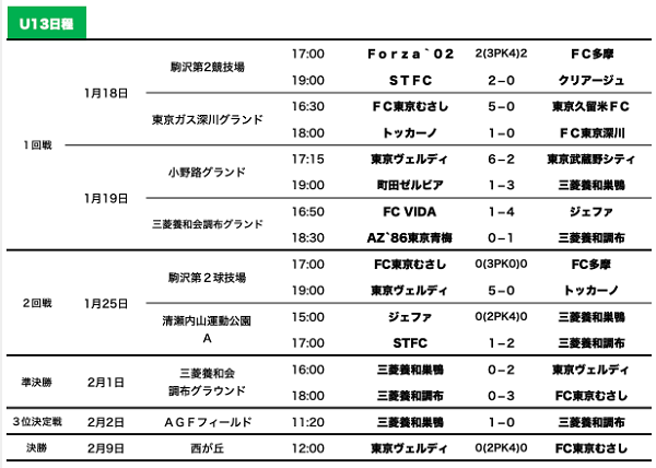 19年度 東京都クラブユースサッカーu 13選手権大会 優勝はfc東京むさし 大会結果掲載 ジュニアサッカーnews