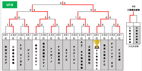 19年度 東京都クラブユースサッカーu 13選手権大会 優勝はfc東京むさし 大会結果掲載 ジュニアサッカーnews