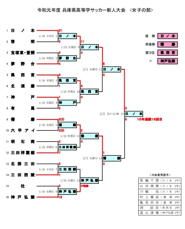 19年度 兵庫県高校サッカー新人大会 女子の部 日ノ本学園高校が15連覇 ジュニアサッカーnews