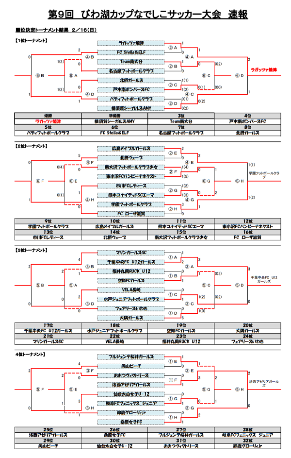 19年度 第9回びわ湖カップなでしこサッカー大会 U 12 優勝はラガッツァ焼津 ジュニアサッカーnews