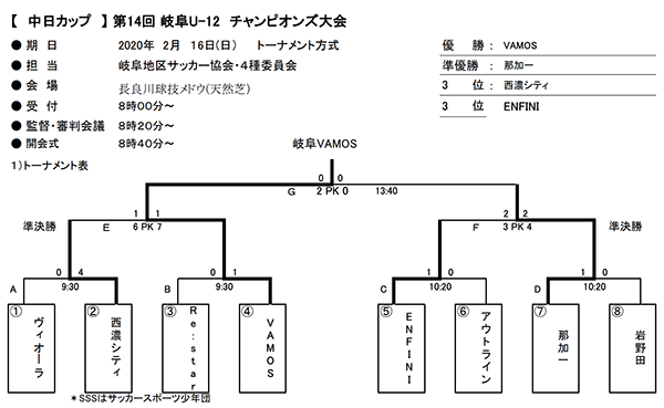 中日カップ 19年度 第14回岐阜u 12 チャンピオンズ Cup 優勝は岐阜vamos ジュニアサッカーnews