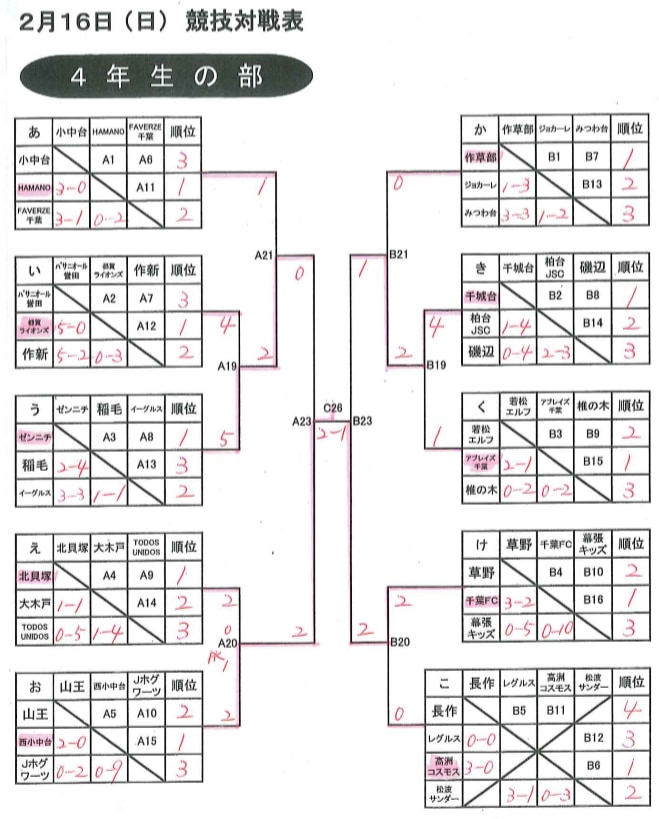 19年度第29回千葉市長旗争奪ミニサッカー大会4年生 優勝は西小中台fc ジュニアサッカーnews