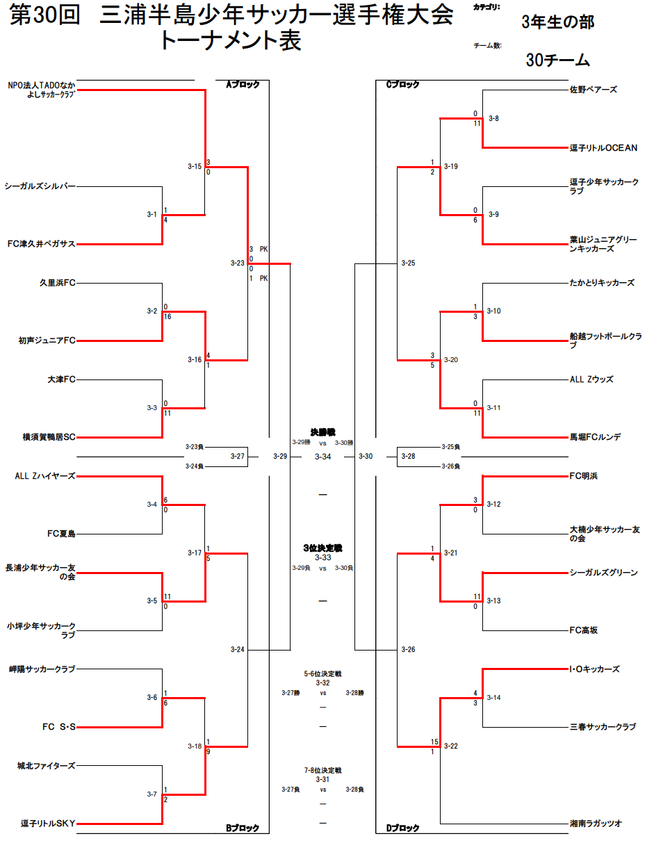 神奈川少年サッカー応援団 みんなのnews 19年度第30回三浦半島少年サッカー選手権大会 3年生の部 神奈川 結果掲載2 2 次回2 8