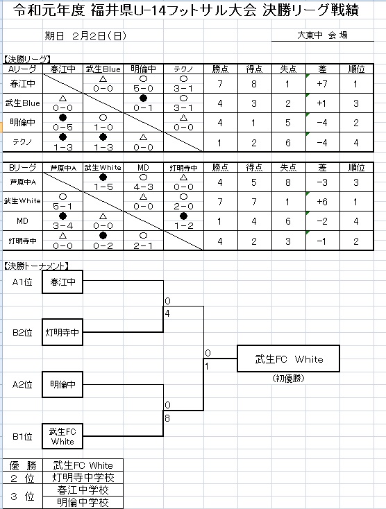 優勝は武生fcホワイト 19年度 福井県u 14フットサル大会 全結果掲載 ジュニアサッカーnews