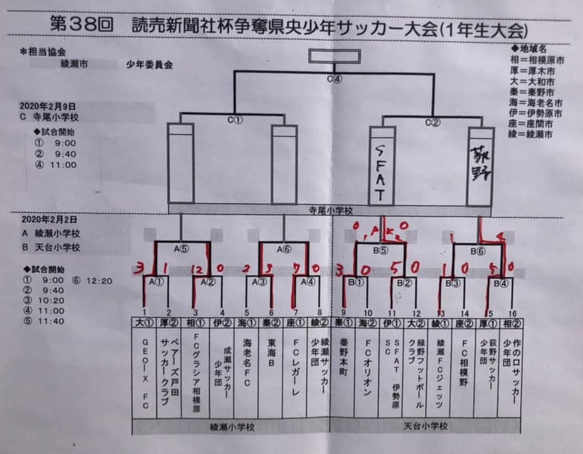 神奈川少年サッカー応援団 みんなのnews グラシア 東海b Sfat 荻野がベスト4進出 県央少年サッカー大会 1年生大会 2 2全結果速報 準決勝 決勝は2 9