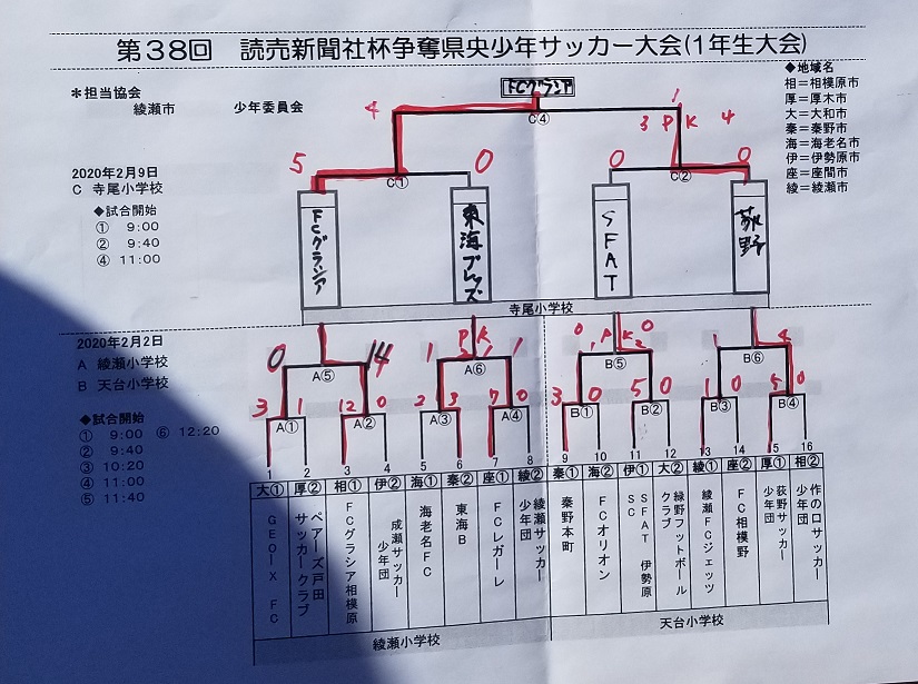 19年度 第38回読売新聞社杯争奪県央少年サッカー大会 1年生大会 神奈川県 優勝はfcグラシア 情報ありがとうございます ジュニア サッカーnews