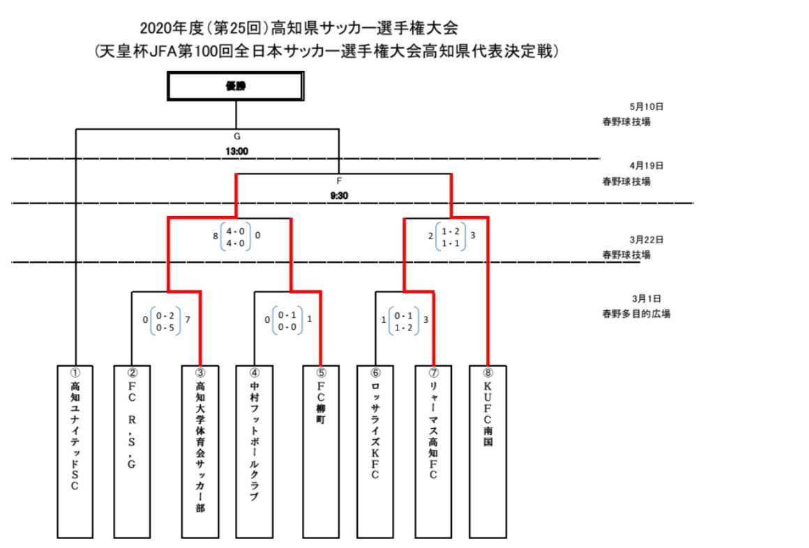 年度 第25回高知県サッカー選手権大会 天皇杯jfa第100回高知県代表決定戦 優勝は高知ユナイテッドsc ジュニアサッカーnews