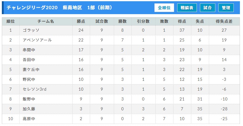 宮崎県中学生サッカーチャレンジリーグ 県南地区 前期 ジュニアサッカーnews