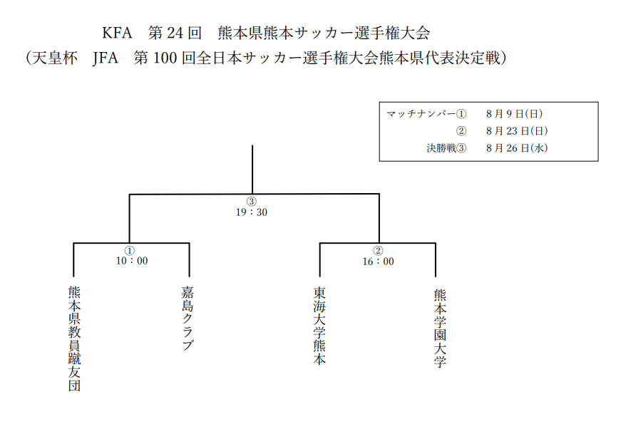 年度 Kfa 第24回熊本県サッカー選手権大会 天皇杯 熊本県代表決定戦 優勝は教員蹴友団 ジュニアサッカーnews