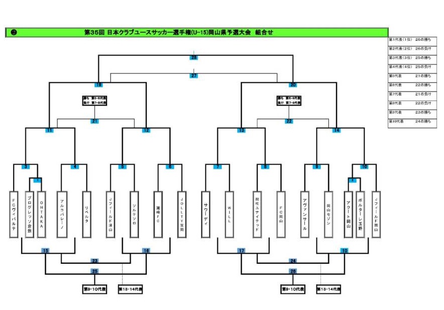 年度第35回日本クラブユースサッカー選手権 U 15 大会 岡山県予選 2日目結果速報 10 10開催 ジュニアサッカーnews