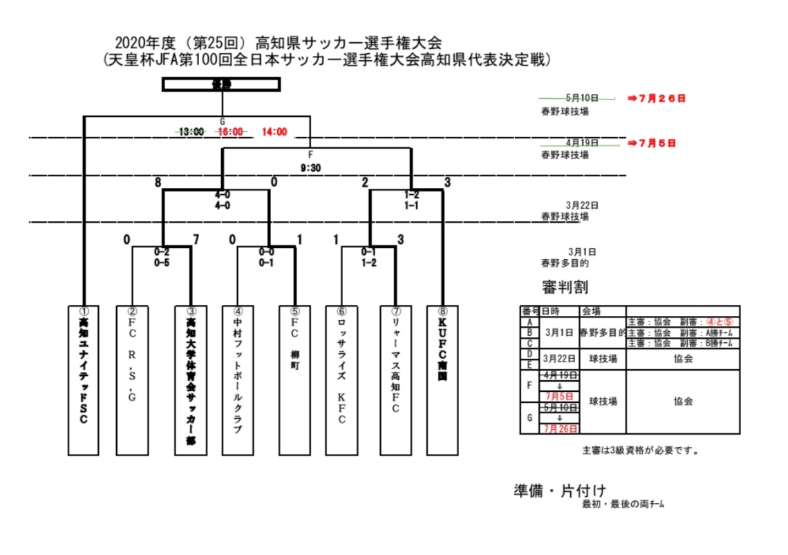 年度 第25回高知県サッカー選手権大会 天皇杯jfa第100回高知県代表決定戦 優勝は高知ユナイテッドsc ジュニアサッカーnews