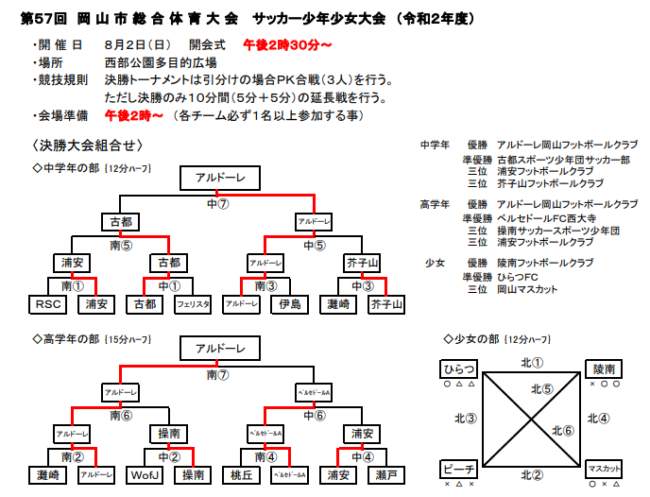 年度 第57回 岡山市総合体育大会サッカー競技大会少年少女大会 中学年 優勝はアルドーレ岡山fc ジュニアサッカーnews