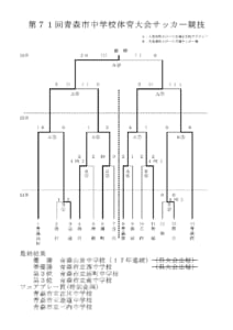 中体連代替大会 年度 第71回青森市中学校体育大会夏季大会サッカー競技 青森 全試合結果掲載 優勝は青森山田中 ジュニアサッカーnews