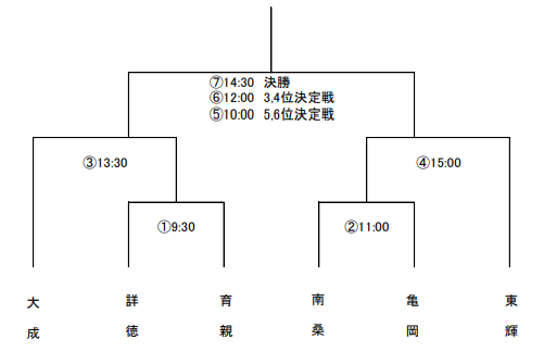 年度 口丹波中学校総合体育大会亀岡ブロックサッカー交流大会 京都 8 22結果速報 ジュニアサッカーnews