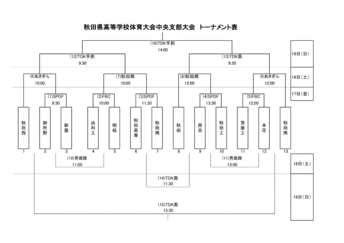 高校総体代替大会 年度 秋田県高校体育大会 中央地区 優勝は明桜高校 ジュニアサッカーnews