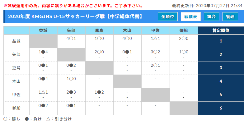 中体連代替大会 Kmgjhs U 15サッカーリーグ戦 熊本県 優勝は益城中 ジュニアサッカーnews