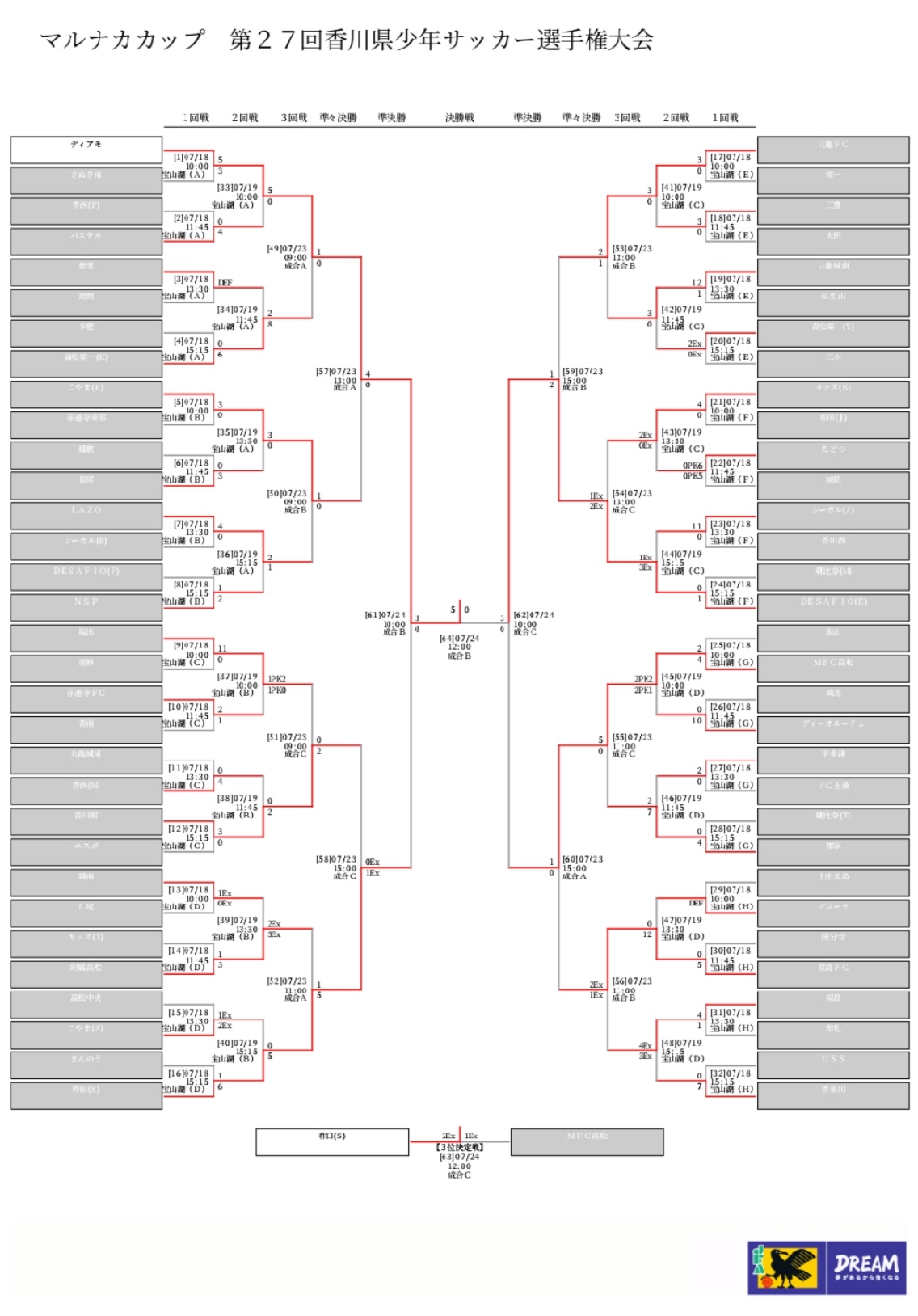 年度 マルナカカップ 第27回香川県少年サッカー選手権 U 12 優勝はディアモ 結果表掲載 ジュニアサッカーnews