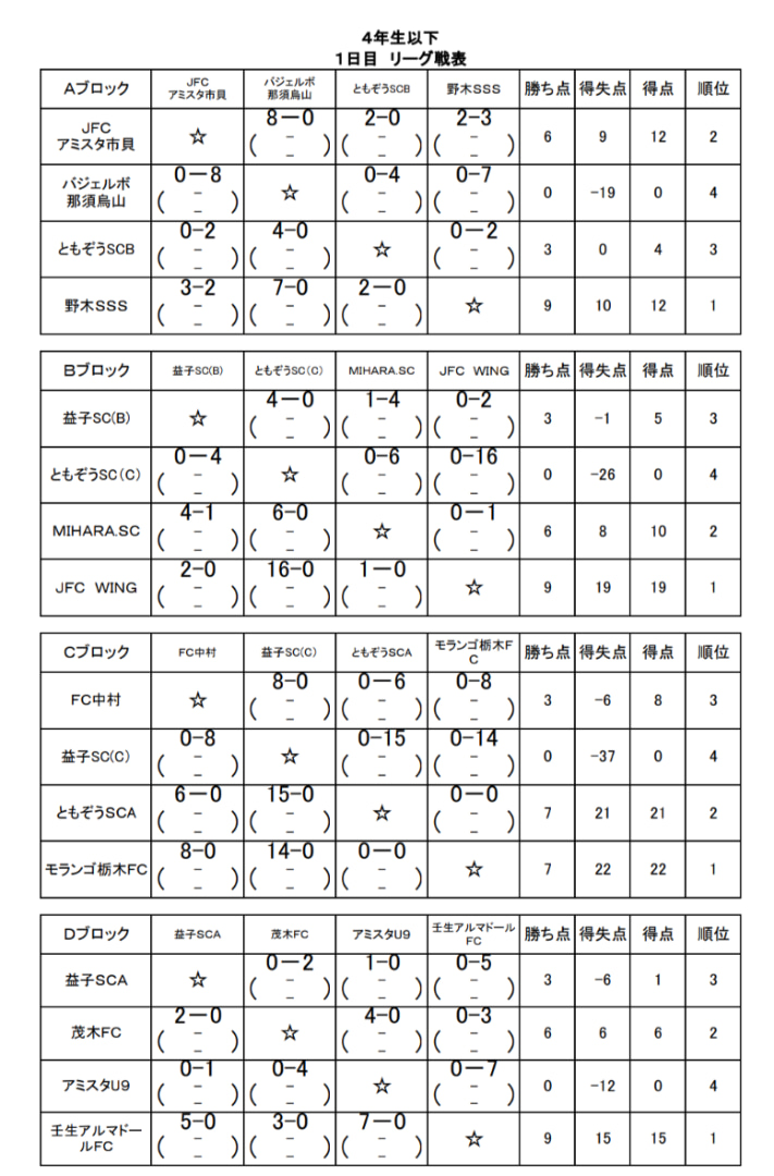 年度 アミスタチャンピオンシップu10 4年生以下 栃木県 7 25予選リーグ全結果速報 7 26決勝リーグ組合せ掲載 ジュニアサッカーnews