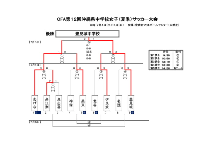 ofa第12回沖縄県中学校女子夏季サッカー選手権大会 優勝は豊見城中 ジュニアサッカーnews